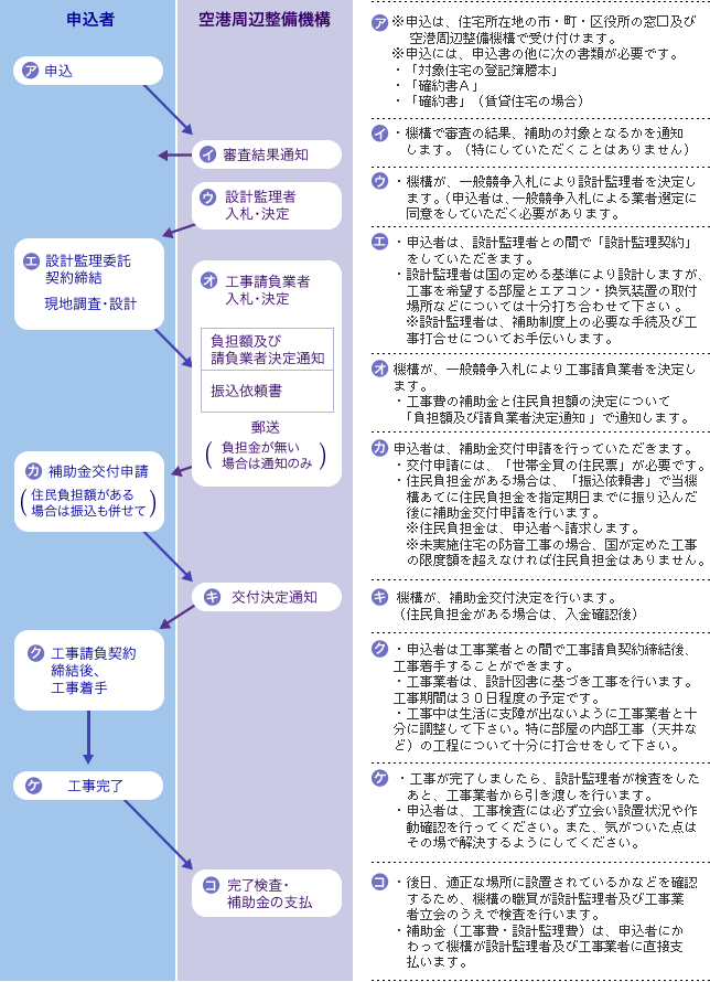 申請手続きの流れ・解説図