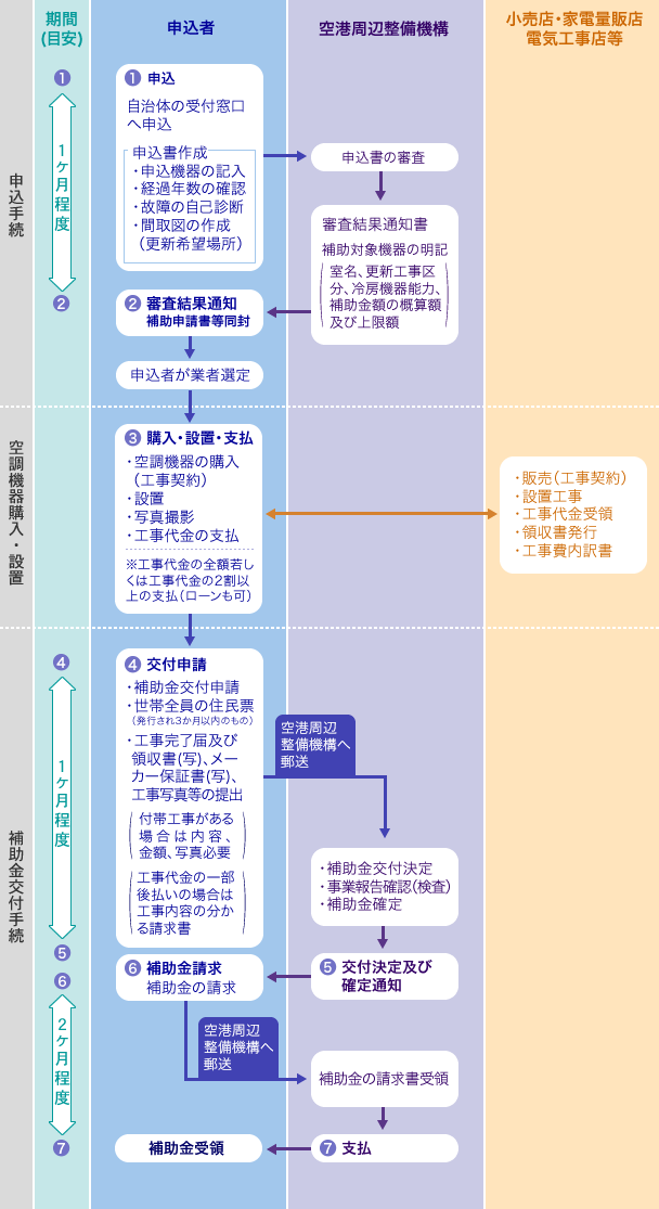 手続きの流れ・解説図