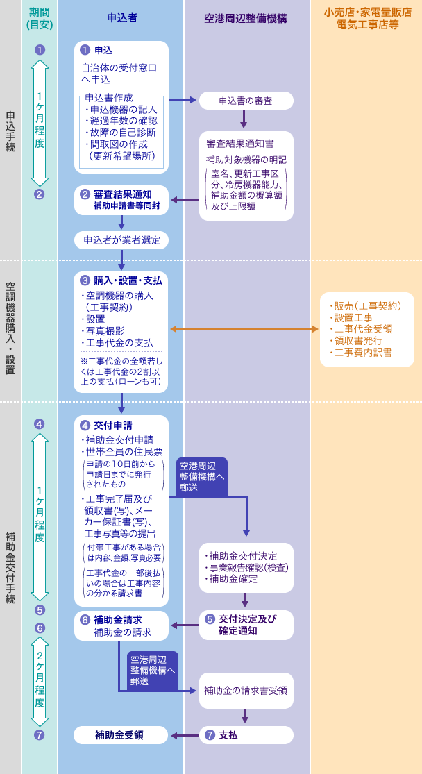 手続きの流れ・解説図
